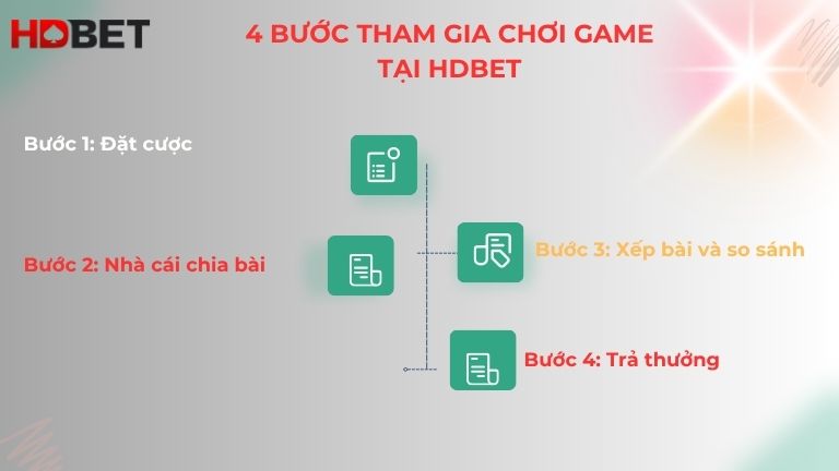 4 Buoc Tham Gia Choi Game Tai Hdbet