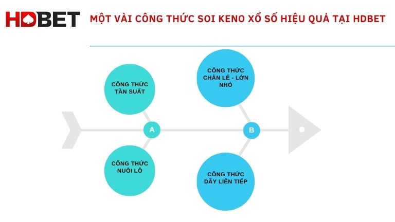 Mot Vai Cong Thuc Soi Keno Xo So Hieu Qua Tai Hdbet
