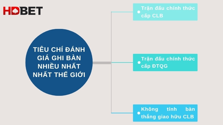 Tieu Chi Danh Gia Ghi Ban Nhieu Nhat Nhat The Gioi