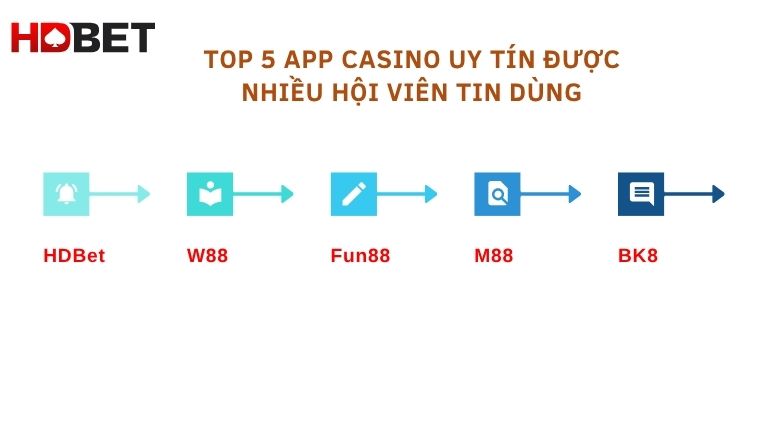 Top 5 App Casino Uy Tin Duoc Nhieu Hoi Vien Tin Dung