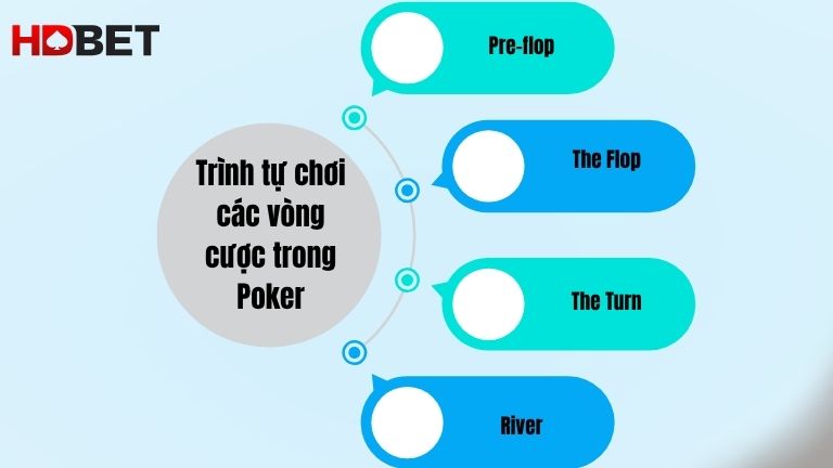 Trinh Tu Choi Cac Vong Cuoc Trong Poker