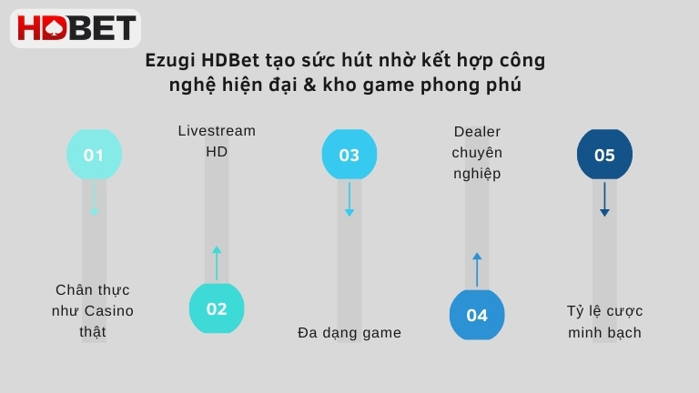 Ezugi Hdbet Tao Suc Hut Nho Ket Hop Cong Nghe Hien Dai Kho Game Phong Phu