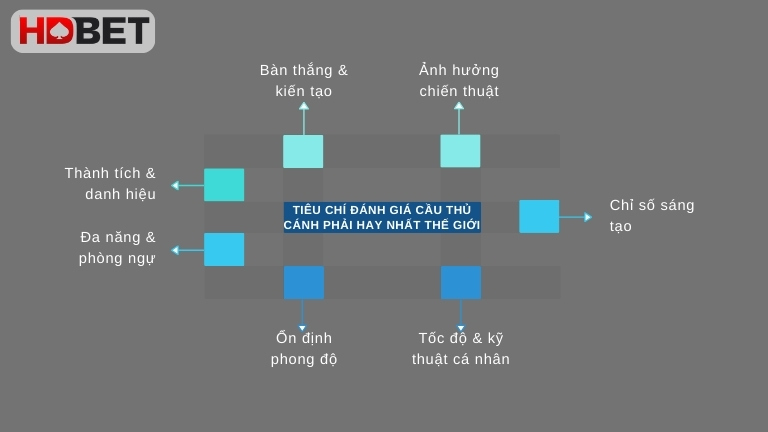 Tieu Chi Danh Gia Cau Thu Canh Phai Hay Nhat The Gioi