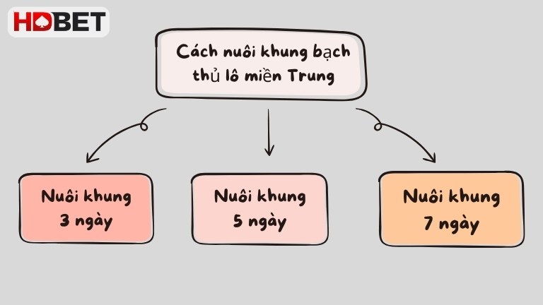 Cach Nuoi Khung Bach Thu Lo Mien Trung