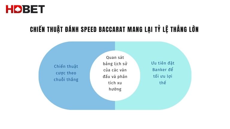Chien Thuat Danh Speed Baccarat Mang Lai Ty Le Thang Lon