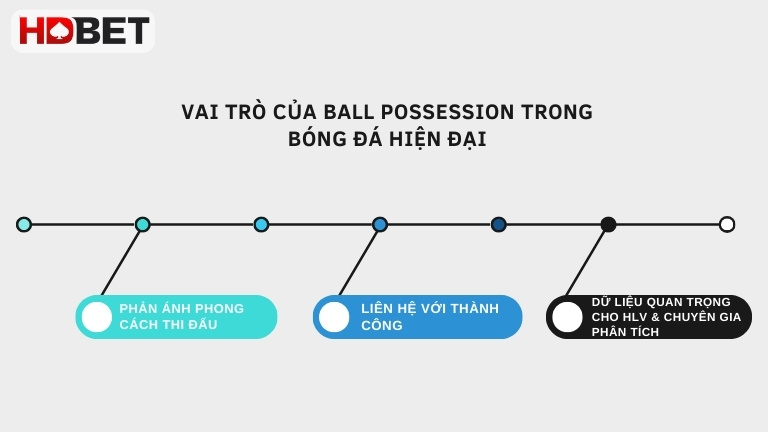 Vai Tro Cua Ball Possession Trong Bong Da Hien Dai